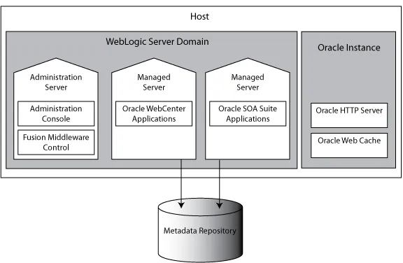 Figure 2–2Oracle Fusion Middleware Environment