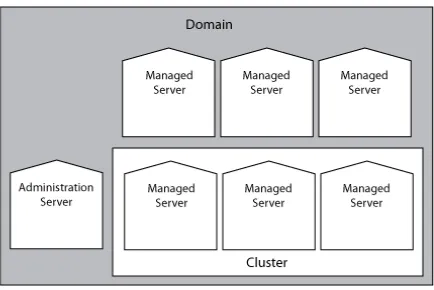 Figure 2–3WebLogic Server Domain