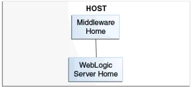 Figure 2–4Directory Structure After Oracle WebLogic Server Installation