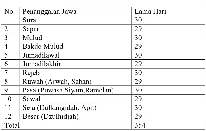 Tabel 2.1Penanggalan dalam Kalender Jawa