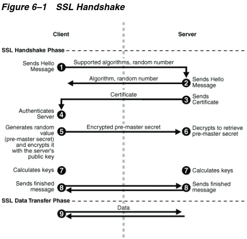 Figure 6–1SSL Handshake
