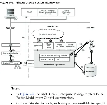 Figure 6–2SSL in Oracle Fusion Middleware