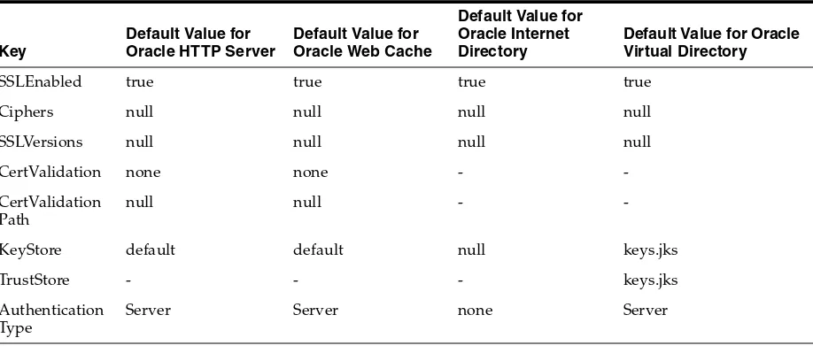 Table 6–5Default Values of Parameters