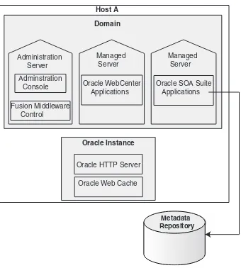Figure 2–1Oracle Fusion Middleware Environment
