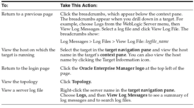 Table 3–4(Cont.) Navigating Within Fusion Middleware Control