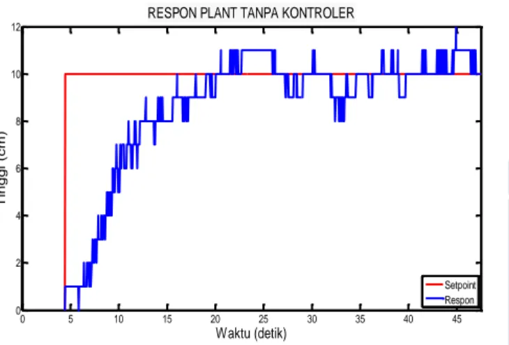 Gambar 5. Respon Real Plant Tanpa Kontroler   Hasil respon real plant menunjukkan bahwa respon  dapat  mengikuti  nilai  setpoint  yang  diberikan