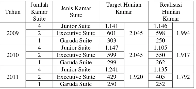 Tabel 1.1.  Jumlah Tamu Menginap Tipe Kamar Suite Hotel Garuda Plaza  Medan Tahun 2009 - 2011 