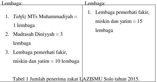 Tabel 1 Jumlah penerima zakat LAZISMU Solo tahun 2015. 