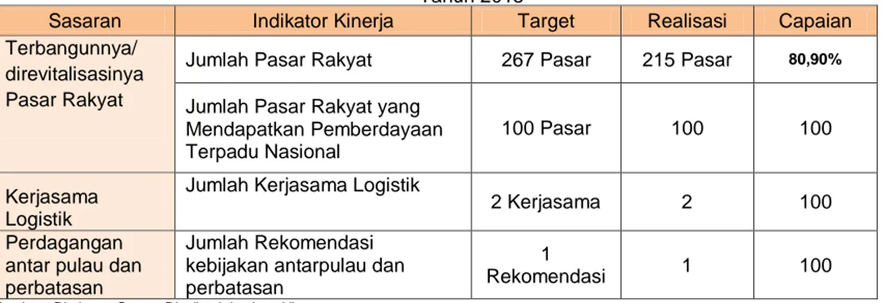 Tabel 4. Capaian Indikator Kinerja Direktorat Sarana Distribusi dan Logistik 