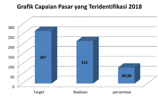 Grafik Capaian Pasar yang Teridentifikasi 2018 