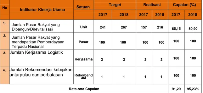 Tabel 1. Ringkasan Seluruh Indikator Kinerja LKJ   Direktorat Sarana Distribusi dan Logistik Tahun 2017 dan 2018 