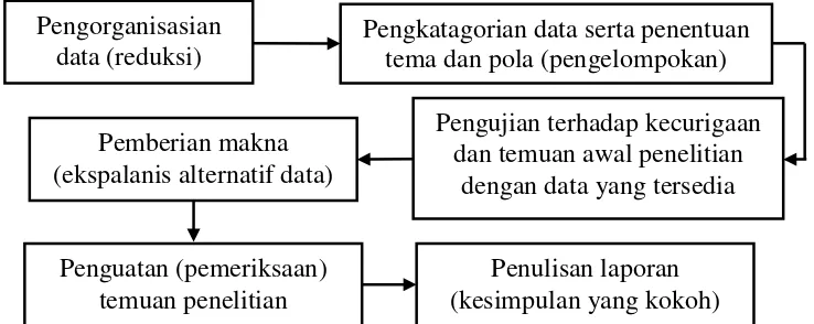 Gambar 3.2 Prosedur analisis data kualitatif 
