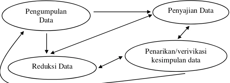 Gambar 3.3 Komponen Analisis Data Model Interaktif 