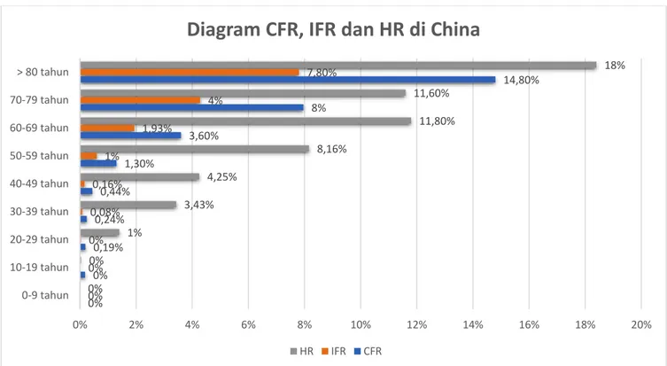 Gambar  tersebut  menunjukkan  terdapatnya  kecenderungan  peningkatan  persentase  CFR,  IFR,  dan  HR  seiring  dengan  bertambahnya  usia