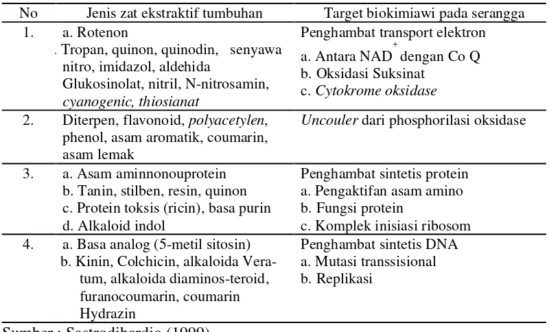 Tabel 1. Jenis-jenis zat ekstraktif tumbuhan yang berperan sebagai insektisida pada serangga 