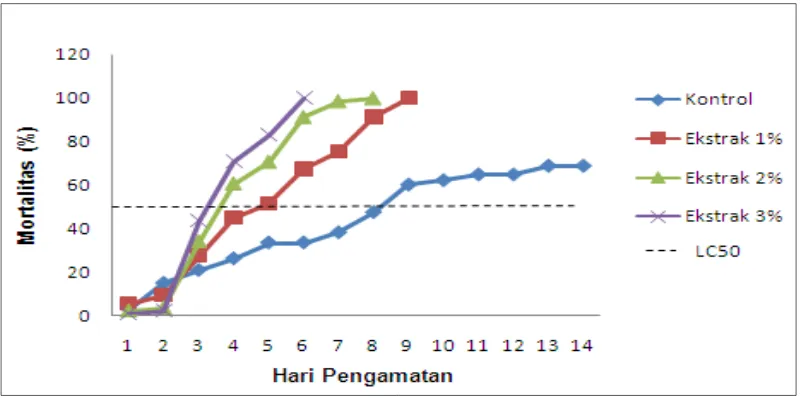 Gambar 6. Grafik persentase mortalitas rayap setelah pengumpanan selama 14 hari 