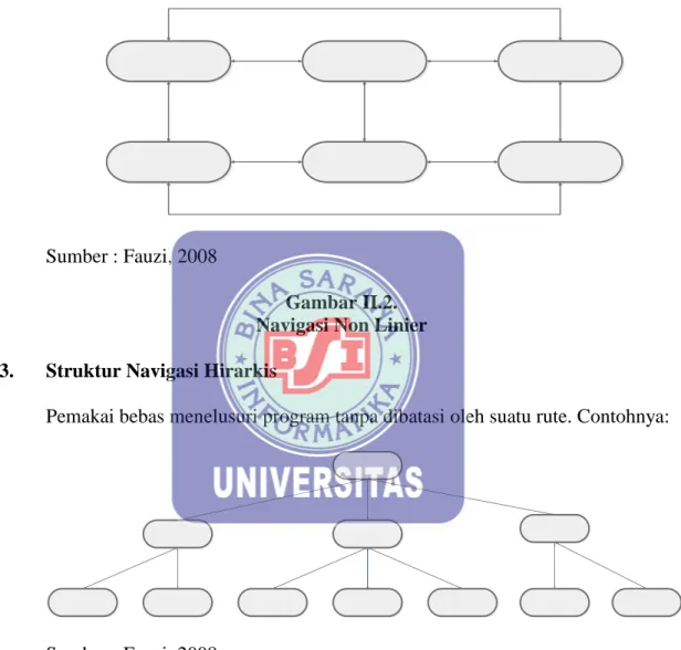 Gambar II.2.  Navigasi Non Linier  3.  Struktur Navigasi Hirarkis 
