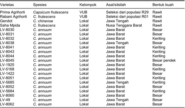 Tabel 1.  Varietas cabai lokal dan varietas unggul baru (VUB) yang digunakan pada penelitian ini