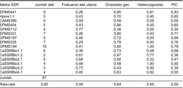 Tabel 3.  Karakteristik 15 marka SSR hasil analisis 20 varietas cabai lokal dan 2 VUB pembanding