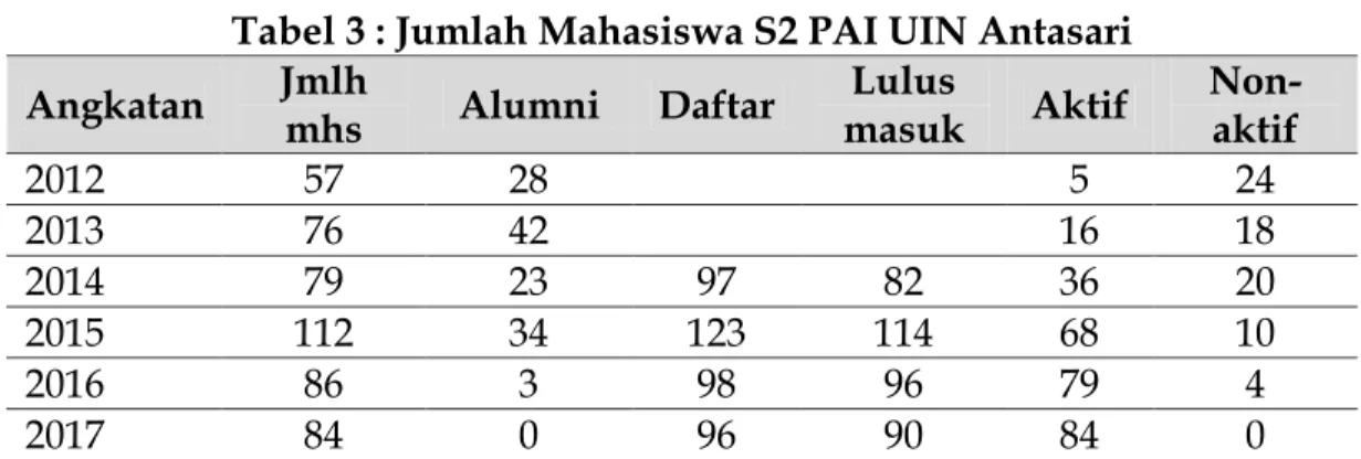 Tabel 3 : Jumlah Mahasiswa S2 PAI UIN Antasari 
