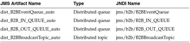Table 2–1JMS Queues and Topics Used by Oracle B2B