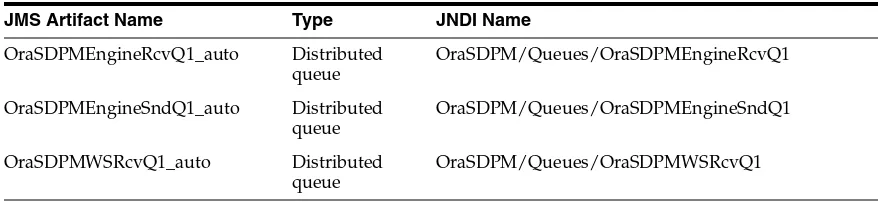 Table 2–2(Cont.) JMS Resources Used by Oracle User Messaging Service