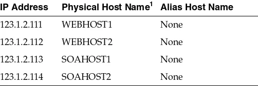 Table 3–1IP Addresses and Physical Host Names for SOA Suite Production Site Hosts