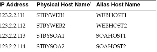 Table 3–2IP Addresses, Physical Host Names, and Alias Host Names for SOA Suite Standby Site Hosts