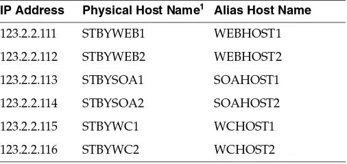 Table 3–4IP Addresses, Physical Host Names, and Alias Host Names for WebCenter Standby Site Hosts