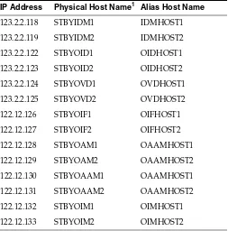 Table 3–6(Cont.) IP Addresses, Physical Host Names, and Alias Host Names for Identity Management Standby Site Hosts
