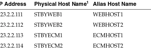 Table 3–11IP Addresses, Physical Host Names, and Alias Host Names for Oracle Enterprise Content Management Standby Site Hosts