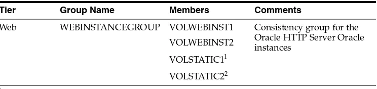 Table 4–3(Cont.) Consistency Groups for Oracle SOA Suite