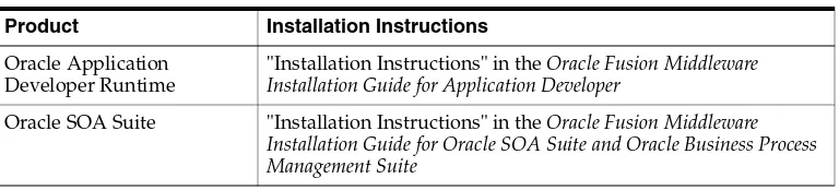 Table 2–1Locating Installation Information for Oracle Fusion Middleware Products