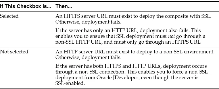 Table 4–3Deployment to HTTPS and HTTP Servers