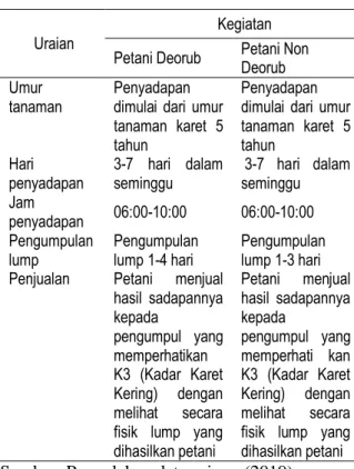 Tabel 2.  Rata-rata  biaya  dan  total  biaya  usahatani  karet  yang  menggunakan  pembeku deorub dan non deorub  Uraian  Petani  Deorub  Petani Non Deorub  Biaya Eksplisit  32.090  26.425    Bahan Pembeku  (Rp)  17.752  9.704    Biaya Angkutan  (Rp)  5