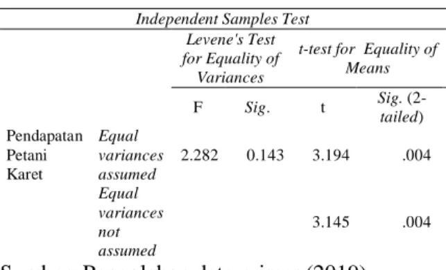 Tabel 6. Hasil Uji Independent Sampel t-Test 