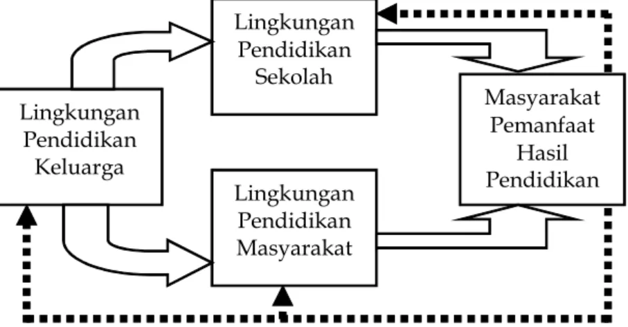 Gambar 1.1 Lingkungan Pendidikan