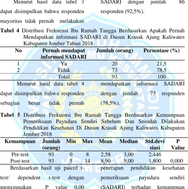 Tabel  3  Distribusi  Frekuensi  Ibu  Rumah  Tangga  Berdasarkan  Apakah  Pernah  Melakukan  SADARI    di      Dusun  Krasak  Ajung  Kaliwates  Kabupaten  Jember Tahun 2018