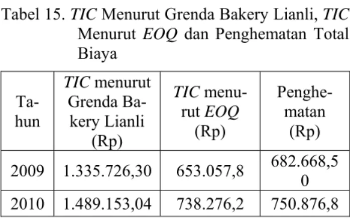 Tabel 15. TIC Menurut Grenda Bakery Lianli, TIC  Menurut  EOQ  dan  Penghematan  Total    Biaya   Ta-hun  TIC menurut Grenda Ba-kery Lianli  (Rp)  TIC menu-rut EOQ  (Rp)  Penghe-matan (Rp)  2009 1.335.726,30 653.057,8  682.668,5 0  2010 1.489.153,04 738.27