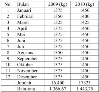 Tabel 3. Pembelian Bahan Baku Tepung Usaha  Grenda Bakery Lianli Tahun 2009 dan  2010  No