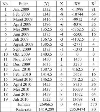 Tabel 7.   Perhitungan Bahan Baku Tepung Usaha  Grenda Bakery Lianli Tahun  2009-  2010 (Trend Garis Lurus) 