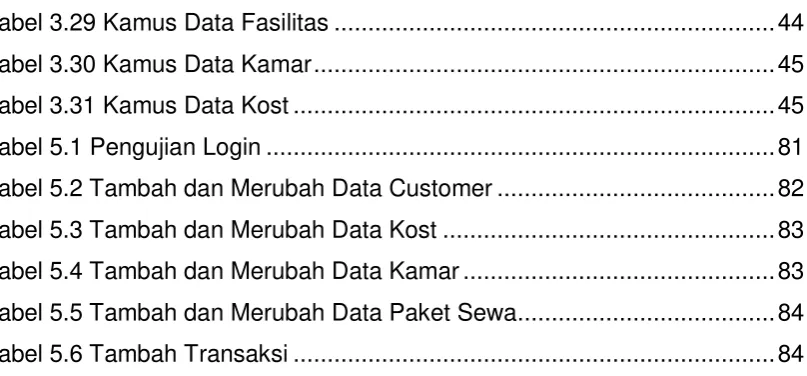 Tabel 3.29 Kamus Data Fasilitas ................................................................