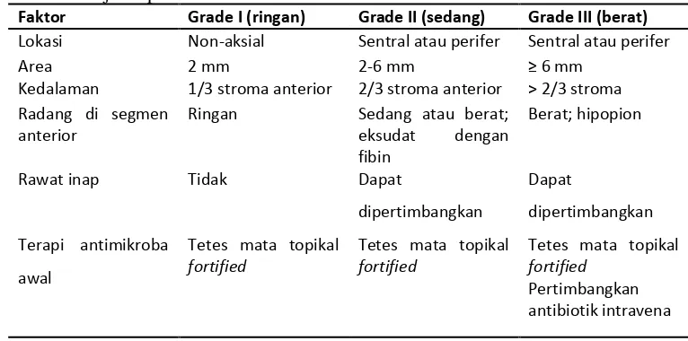 Tabel 1. Derajat keparahan keratitis bakterial berdasarkan kriteria Jones 