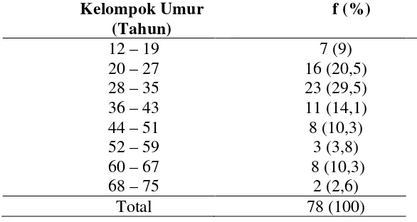 Tabel 4.1.1 .Proporsi penderita keratitis infektif menurut kelompok umur tercatat yang berobat ke RSUP H Adam Malik tahun 2010-2011 