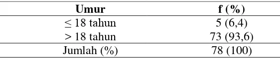 Table 4.1.3. Proporsi penderita keratitis infektif berdasarkan jenis kelamin tercatat yang berobat ke RSUP H Adam Malik tahun 2010-2011 