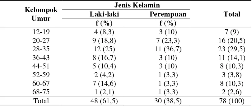 Tabel 4.2.1. Proporsi penderita keratitis infektif berdasarkan umur dan jenis kelamin tercatat yang berobat ke RSUP H Adam Malik tahun 2010-2011 