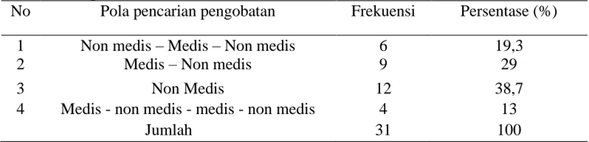 Tabel  1.6  Distribusi  frekuensi  Pola  pencarian  pengobatan  perilaku  pencarian  pelayanan  ksesehatan  pasangan  infertil  di  pengobatan  Nyo  Khana  Magetan  pada  bulan Juli-Agustus 2015