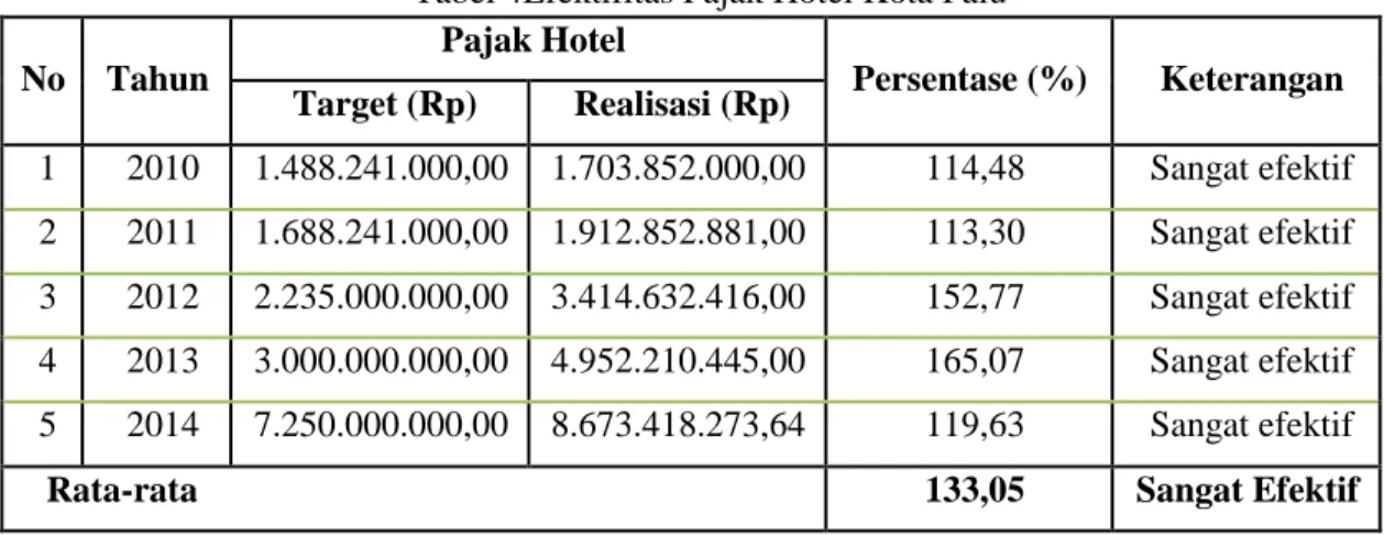 Tabel 4Efektifitas Pajak Hotel Kota Palu 