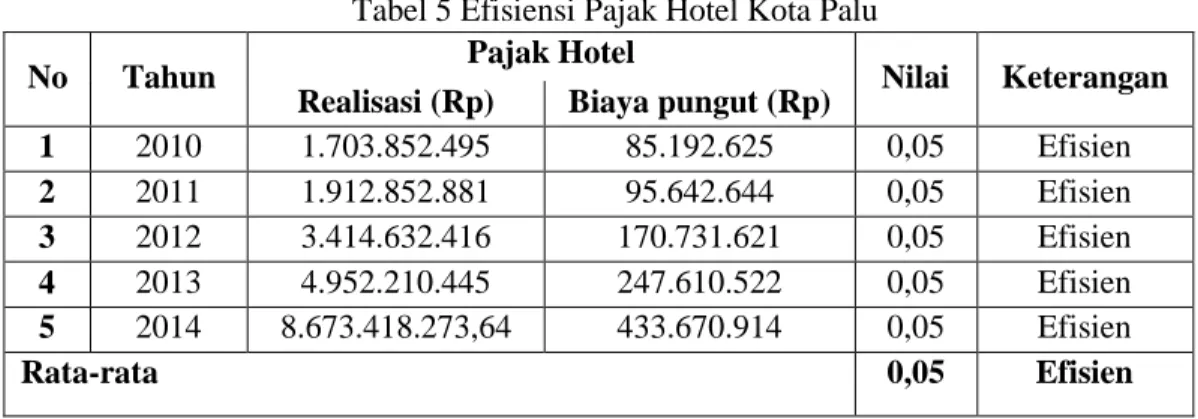 Tabel 5 Efisiensi Pajak Hotel Kota Palu 