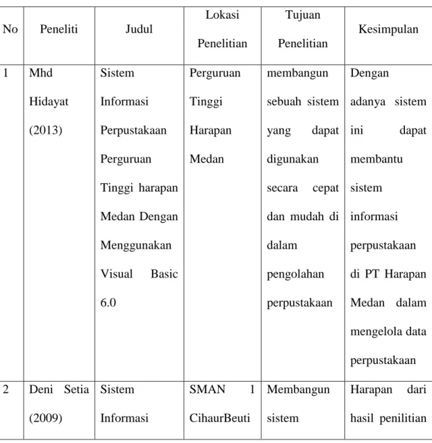 Tabel 2.1 Penelitian Terdahulu 